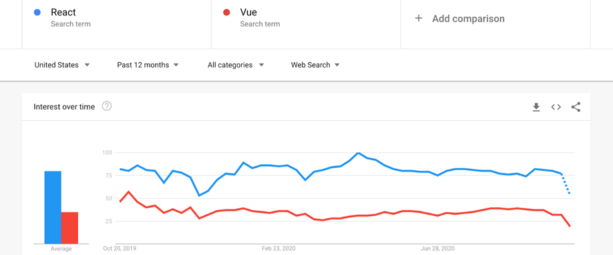 react vs vue js